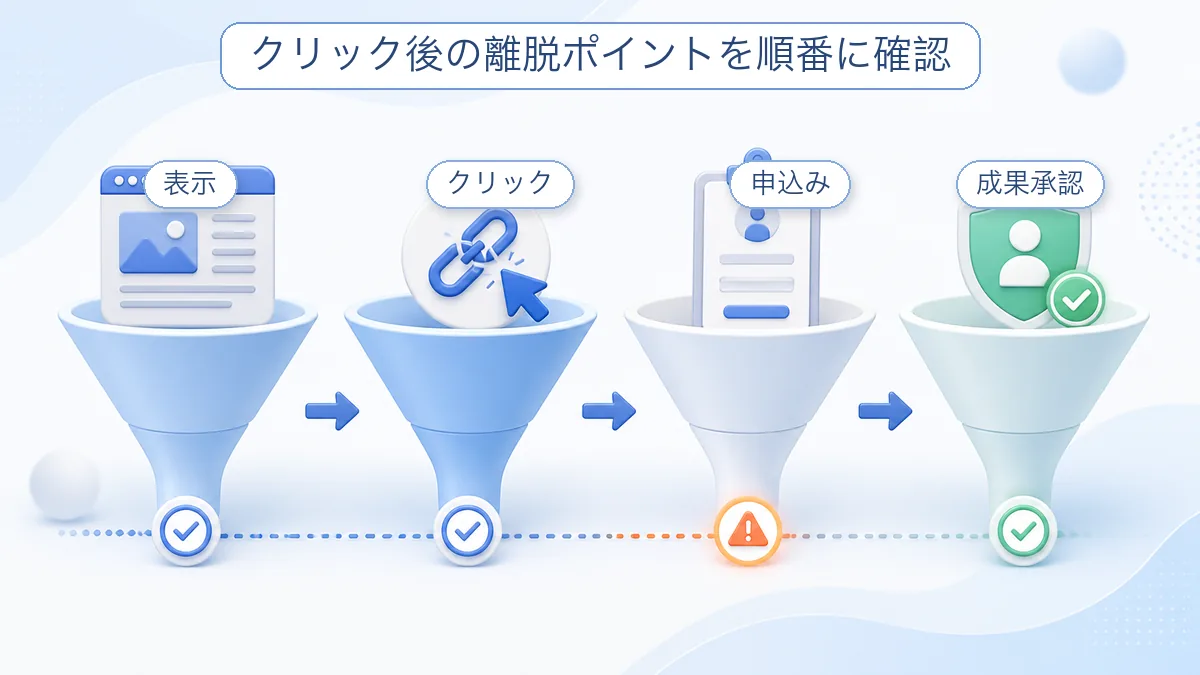アフィリエイトの表示からクリック、申込み、成果承認までの離脱ポイント
