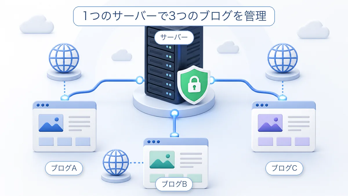 1つのサーバーで3つのブログを個別管理する構成