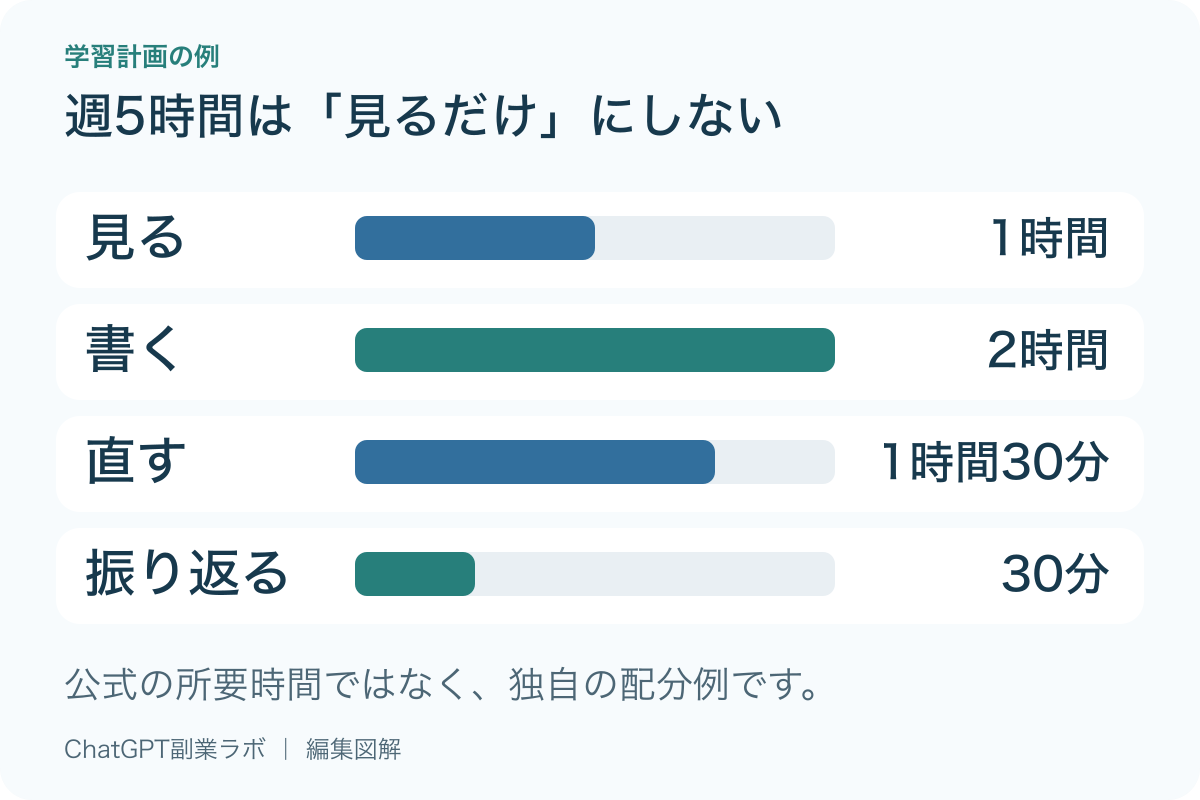 週5時間の学習例。視聴1時間、執筆2時間、修正1時間30分、振り返り30分に分ける