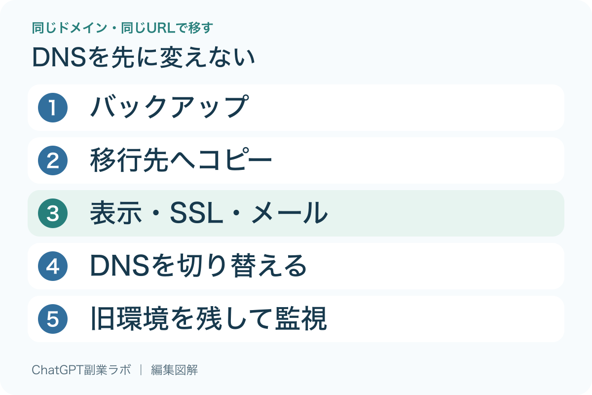 移行の順番はバックアップ、コピー、表示とSSLとメールの確認、DNS切り替え、旧環境を残して監視。DNSを先に変更しない