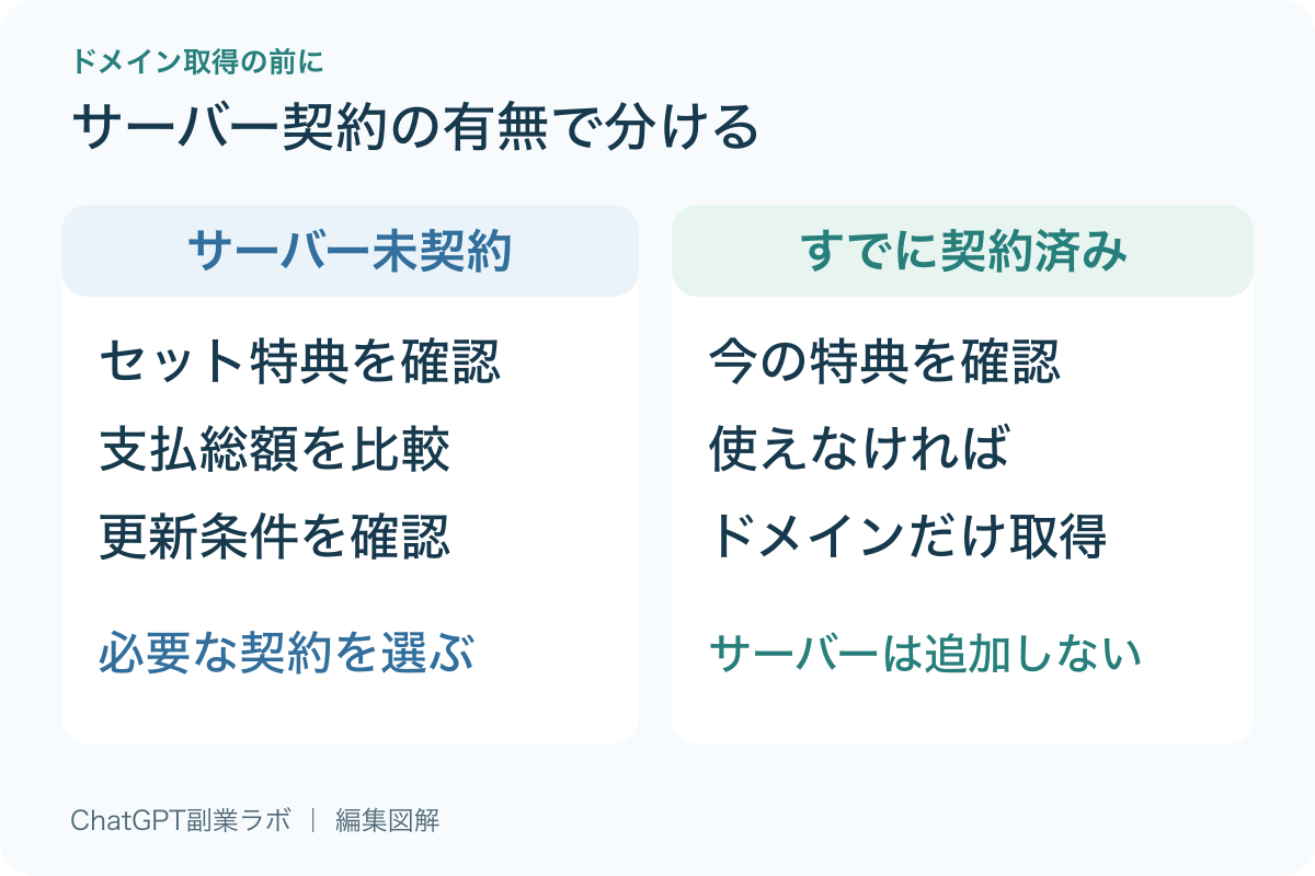 ドメイン取得前にサーバー契約の有無を確認。未契約ならセット特典と総額を比較、契約済みなら既存特典を確認し必要なら単体取得する