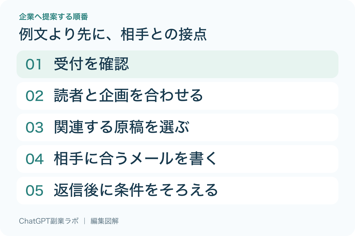 企業への提案は、受付の確認、読者と企画の一致、関連実績の選定、メール送信、条件合意の順番で進める